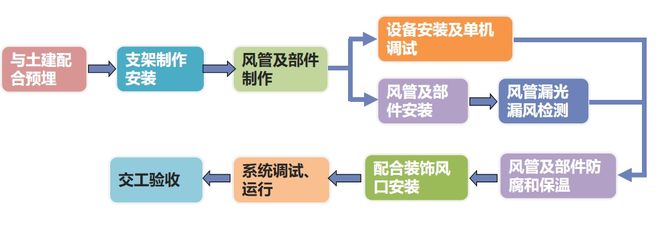 通风与空调工程施工工艺(图1)