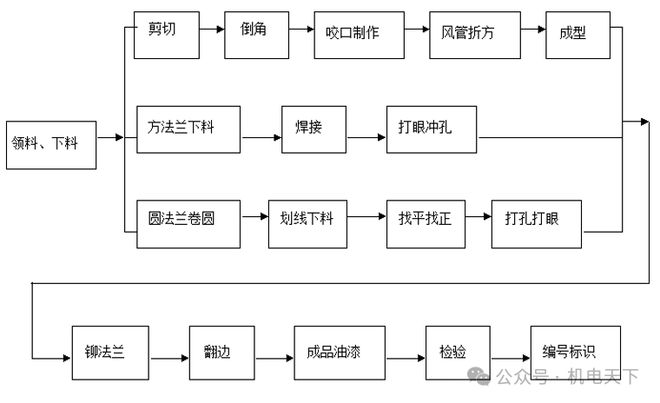 通风与空调工程施工工艺(图2)