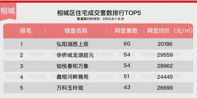 苏州相城元和鑫相河畔雅苑实时更新-网站-楼盘详情-最新房价(图1)