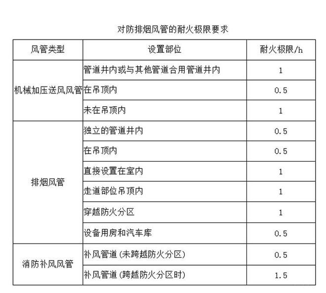 哪些类型的防排烟风管需要做耐火保温？耐火极限是多少？(图2)