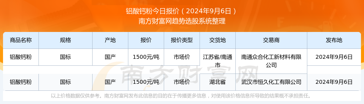 2024年9月6日铝酸钙粉市场价报价动态及近期市场价报价走势(图1)