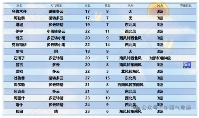 今起至5日雨雪登场！全疆大部昼夜温差大(图1)
