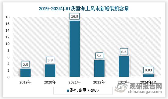 我国海上风电行业发展正走向深海化柔性直流传输让海底电缆受益(图1)