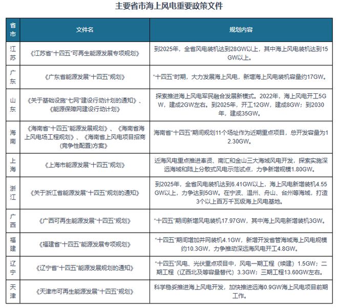 我国海上风电行业发展正走向深海化柔性直流传输让海底电缆受益(图2)