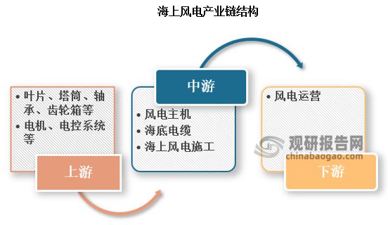 我国海上风电行业发展正走向深海化柔性直流传输让海底电缆受益(图4)