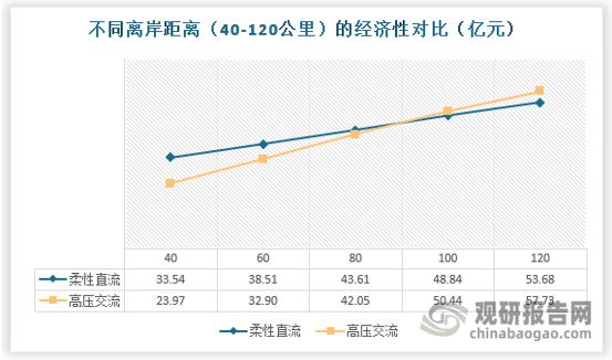 我国海上风电行业发展正走向深海化柔性直流传输让海底电缆受益(图3)