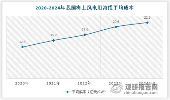 我国海上风电行业发展正走向深海化柔性直流传输让海底电缆受益(图5)