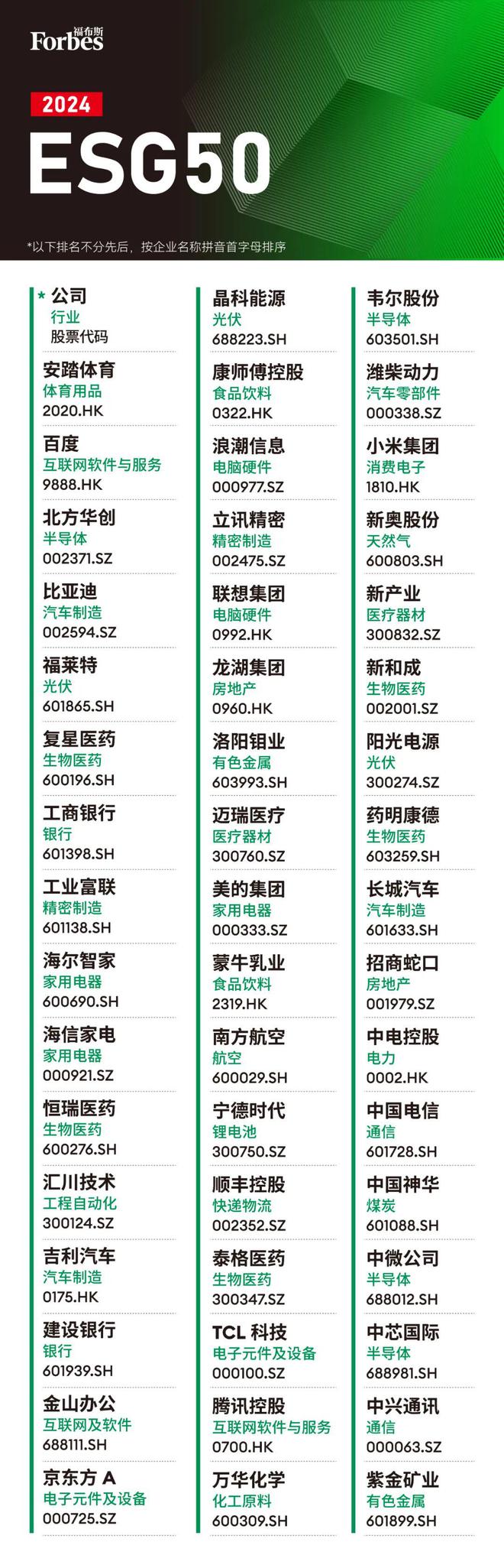 福布斯中国发布2024中国ESG50：企业可持续发展渐入佳境(图3)
