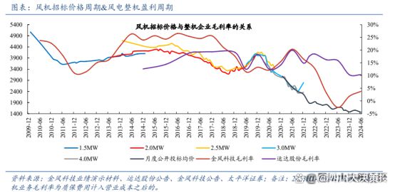 四川大决策投顾：伴随下游装机加快风电整机行业盈利预期向好(图8)