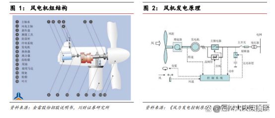 四川大决策投顾：伴随下游装机加快风电整机行业盈利预期向好(图1)