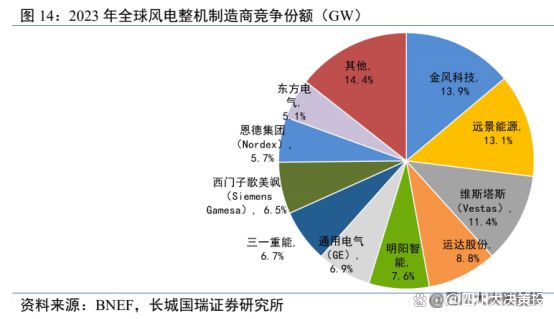 四川大决策投顾：伴随下游装机加快风电整机行业盈利预期向好(图4)