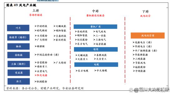 四川大决策投顾：伴随下游装机加快风电整机行业盈利预期向好(图2)