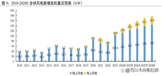 四川大决策投顾：伴随下游装机加快风电整机行业盈利预期向好(图3)