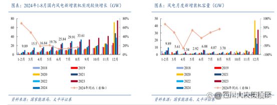 四川大决策投顾：伴随下游装机加快风电整机行业盈利预期向好(图7)