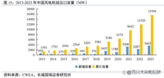 四川大决策投顾：伴随下游装机加快风电整机行业盈利预期向好(图5)