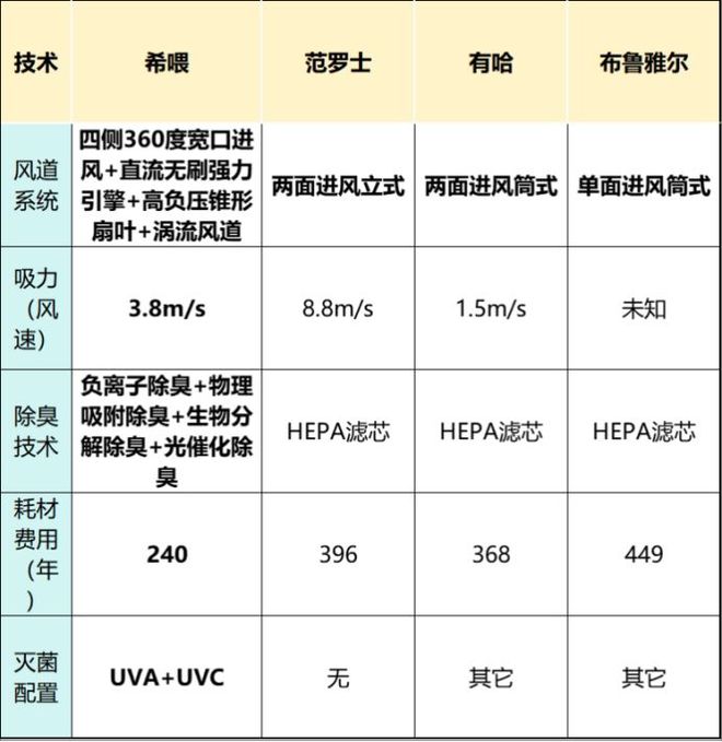 宠物空气净化器测评：除毛除臭哪家强？真实分享使用感受！(图2)