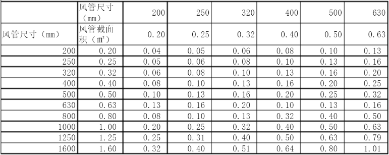 风管尺寸规格有哪些(图1)