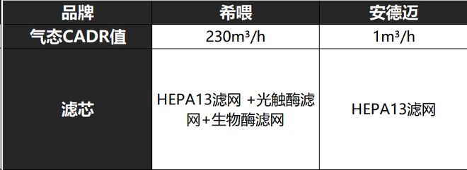 希喂VS安德迈谁才是性价比宠物空气净化王者？深度测评揭秘！(图6)