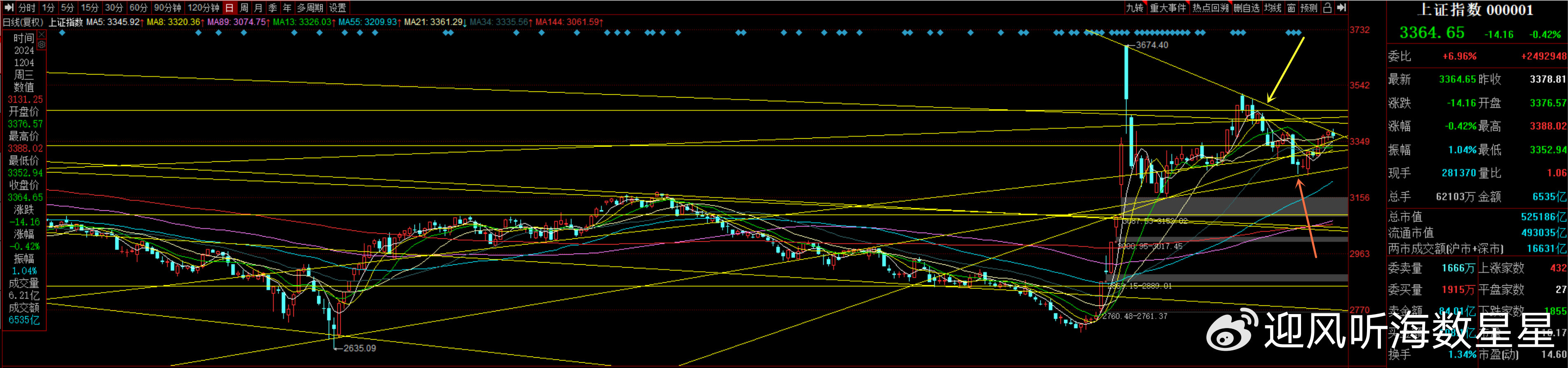 上半周借助上周末利好反弹后短线如期受阻于收敛三角形上边缘(图1)