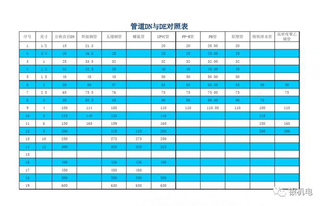 机电工程管道标准尺寸参照表(图1)