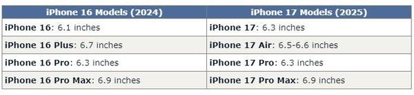 iPhone17系列屏幕规格大曝光：覆盖63英寸-69英寸(图2)