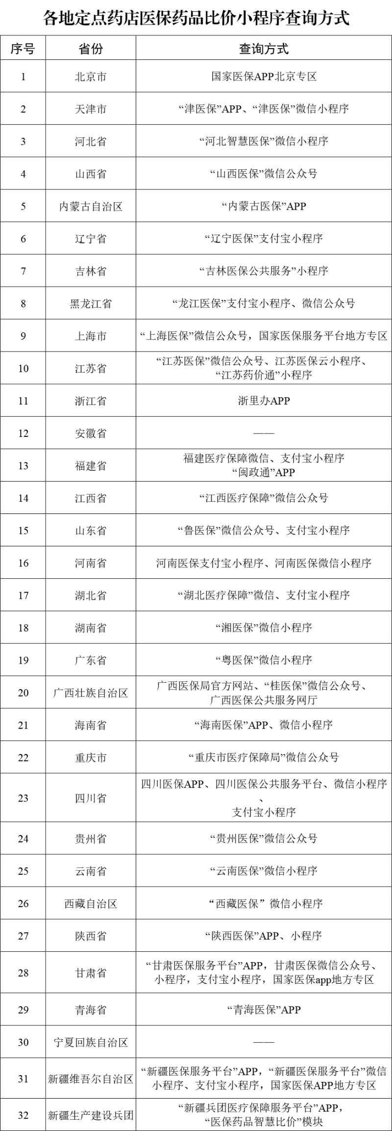 29省份上线医保定点药店比价小程序医保药品价格更透明(图2)
