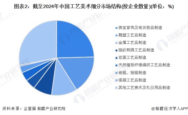 2024年中国工艺美术行业细分市场分析珠宝首饰市场份额最大【组图】(图2)