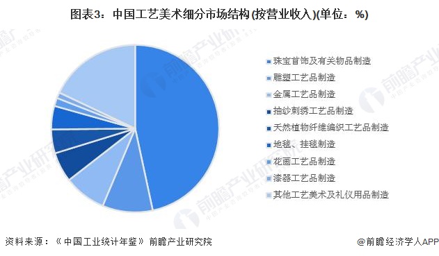 2024年中国工艺美术行业细分市场分析珠宝首饰市场份额最大【组图】(图3)