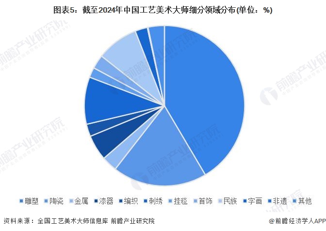 2024年中国工艺美术行业细分市场分析珠宝首饰市场份额最大【组图】(图4)