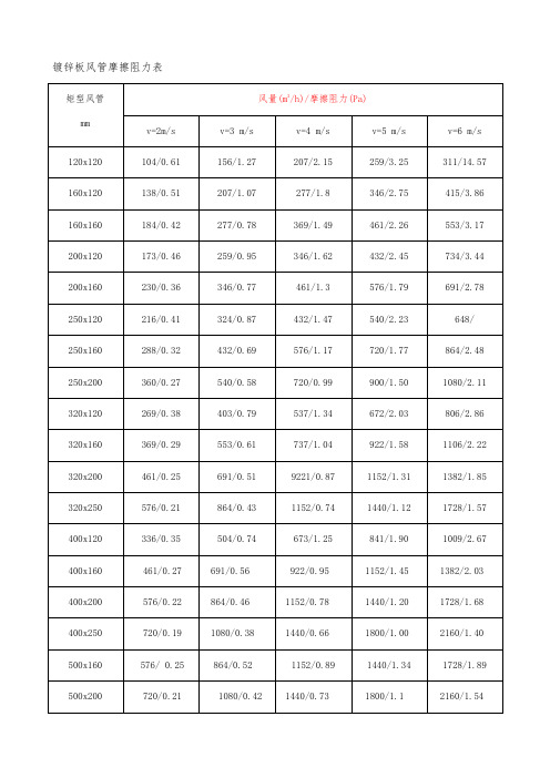《风管风口风速表》doc(图1)