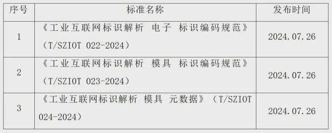 深圳市物联网产业协会2024年度团体标准工作总结(图2)