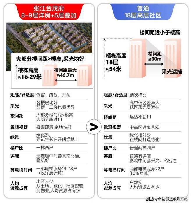 张江金茂府网站丨售楼处发布-楼盘评测-上海房天下(图7)