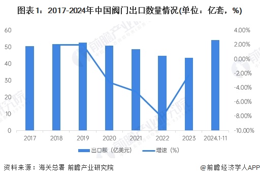 2024年中国阀门行业出口市场分析：阀门出口市场规模有所回升【组图】(图1)