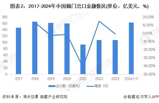2024年中国阀门行业出口市场分析：阀门出口市场规模有所回升【组图】(图2)