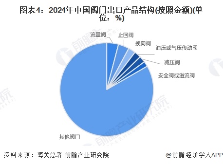 2024年中国阀门行业出口市场分析：阀门出口市场规模有所回升【组图】(图4)