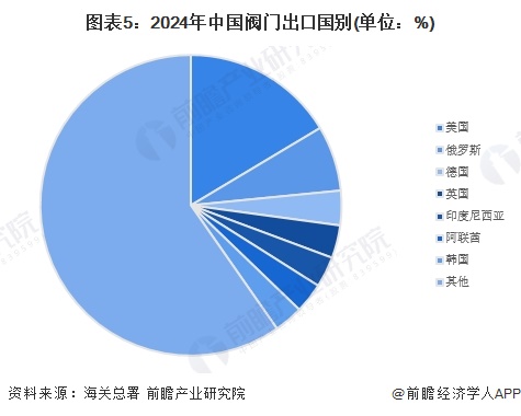 2024年中国阀门行业出口市场分析：阀门出口市场规模有所回升【组图】(图5)