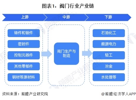 2025年中国阀门行业产业链及价值链分析：产业链覆盖多领域需提升附加值竞争力【组图】(图1)