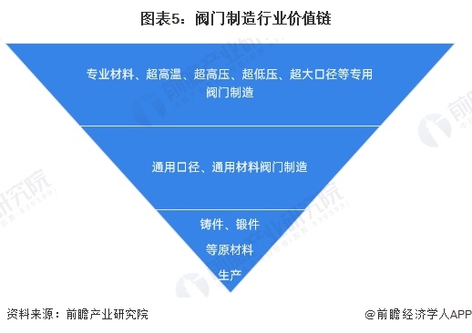 2025年中国阀门行业产业链及价值链分析：产业链覆盖多领域需提升附加值竞争力【组图】(图4)