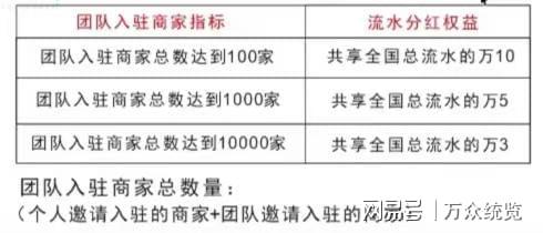 0元即可注册！商家跨界收益推手管道分润全国任意推广！(图3)