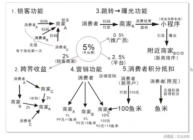 0元即可注册！商家跨界收益推手管道分润全国任意推广！(图4)