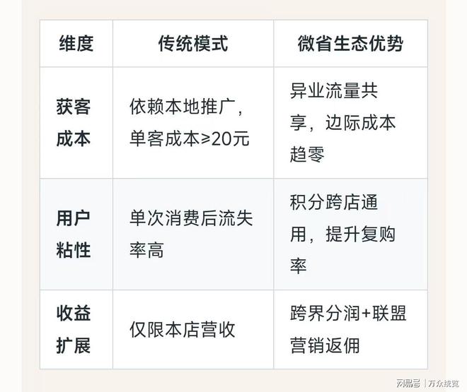 0元即可注册！商家跨界收益推手管道分润全国任意推广！(图5)