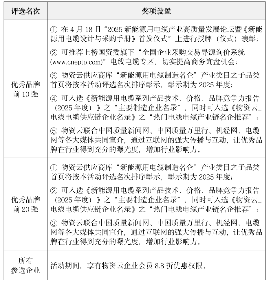 投票开启｜2025新能源用电缆制造企业优秀品牌评选(图4)