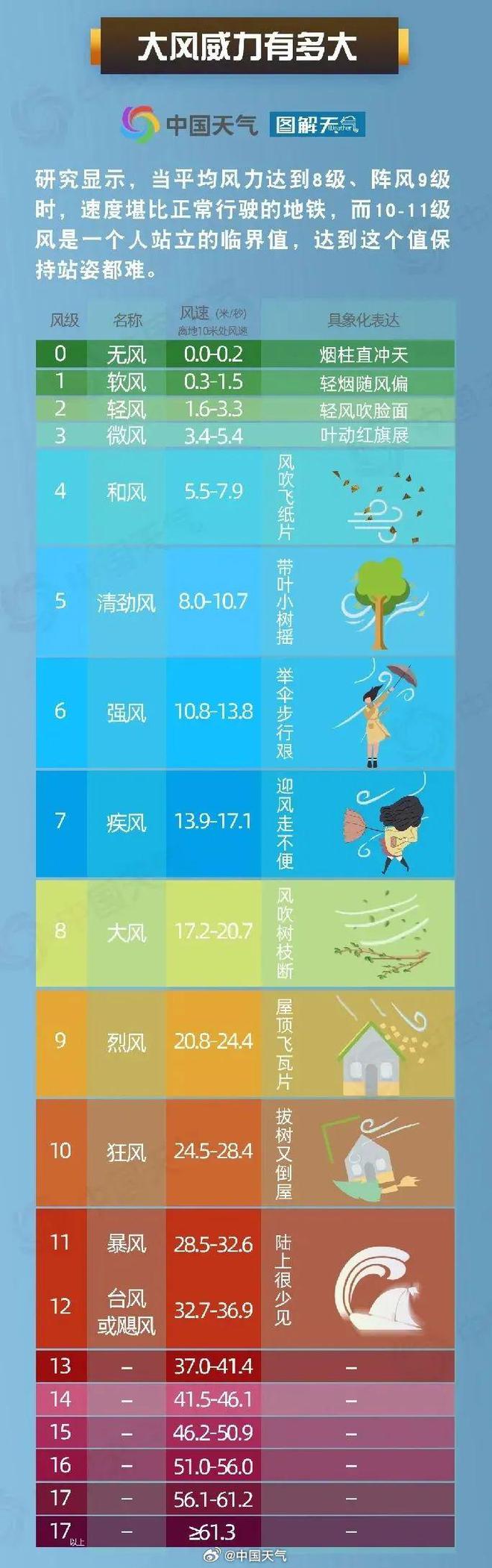 北京将现极端大风橙色预警建议“非必要不出行”(图2)
