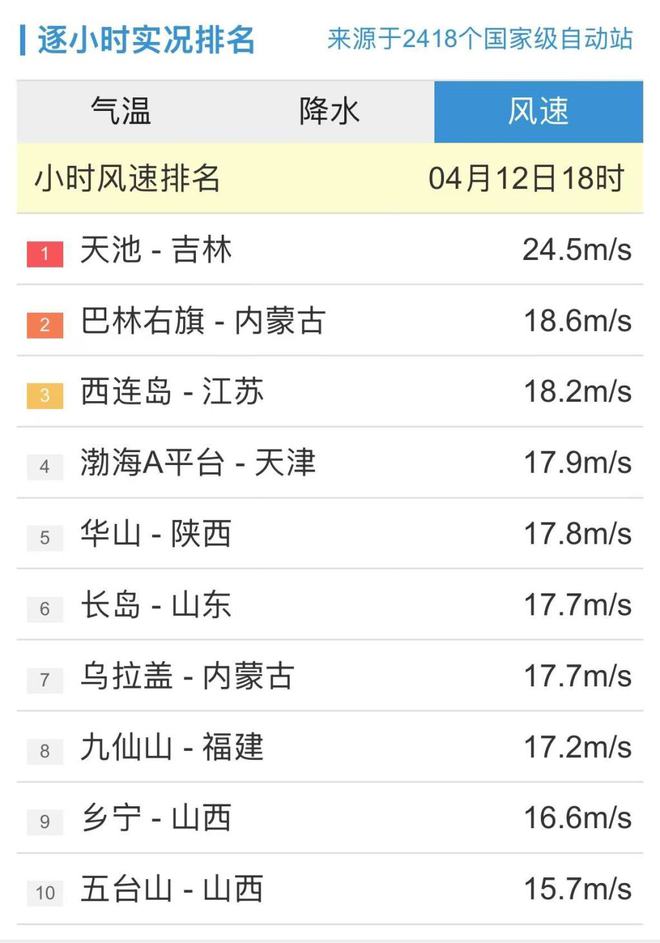 持续更新丨今日20时：观测站小时内最大风速在吉林天池235ms(图2)