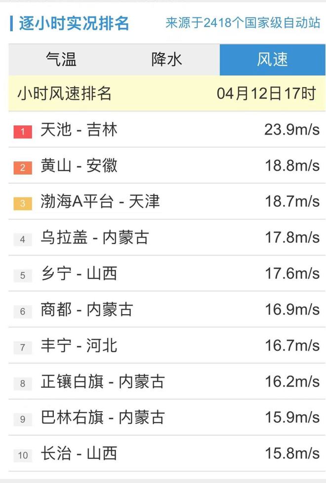 持续更新丨今日20时：观测站小时内最大风速在吉林天池235ms(图3)