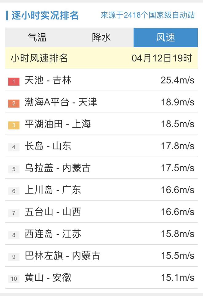 持续更新丨今日20时：观测站小时内最大风速在吉林天池235ms(图1)