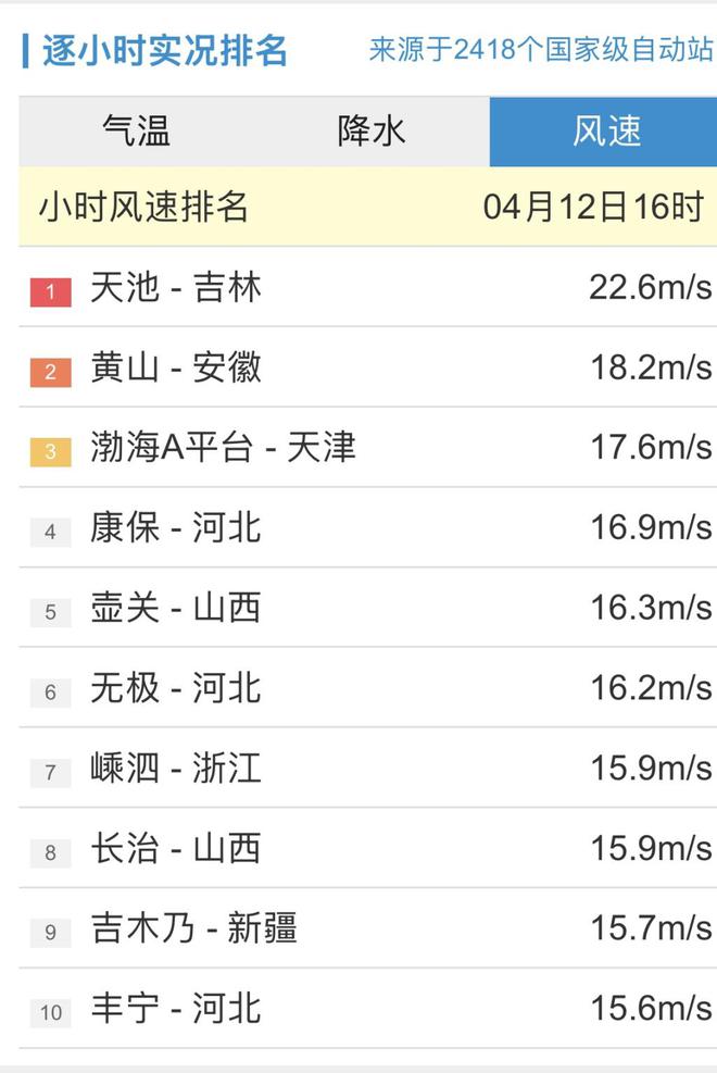 持续更新丨今日20时：观测站小时内最大风速在吉林天池235ms(图4)