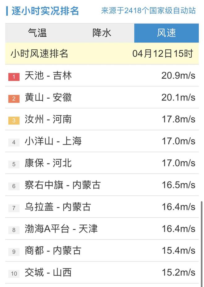 持续更新丨今日20时：观测站小时内最大风速在吉林天池235ms(图5)