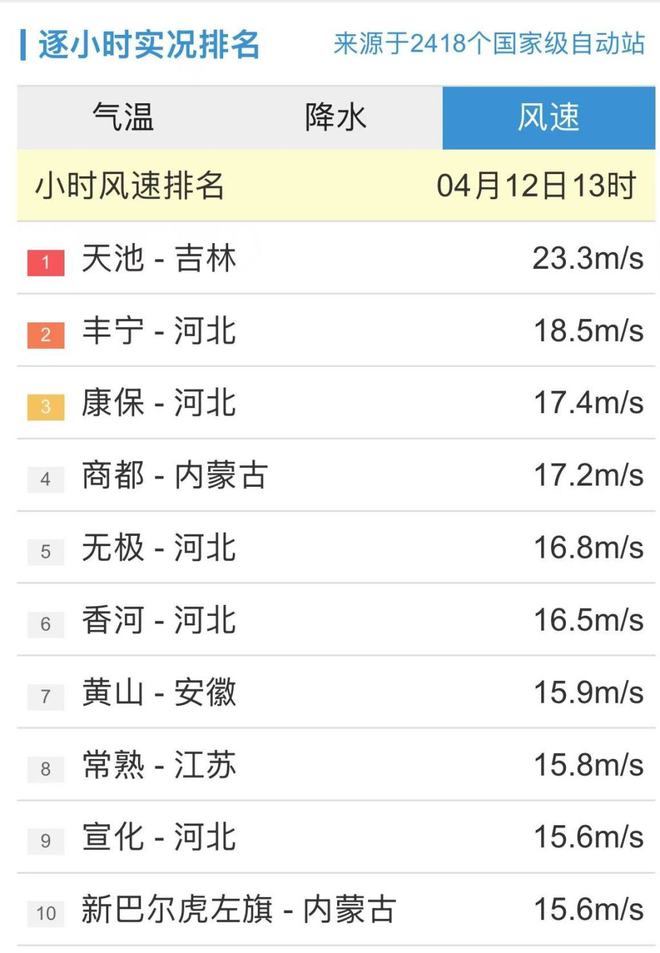 持续更新丨今日20时：观测站小时内最大风速在吉林天池235ms(图7)