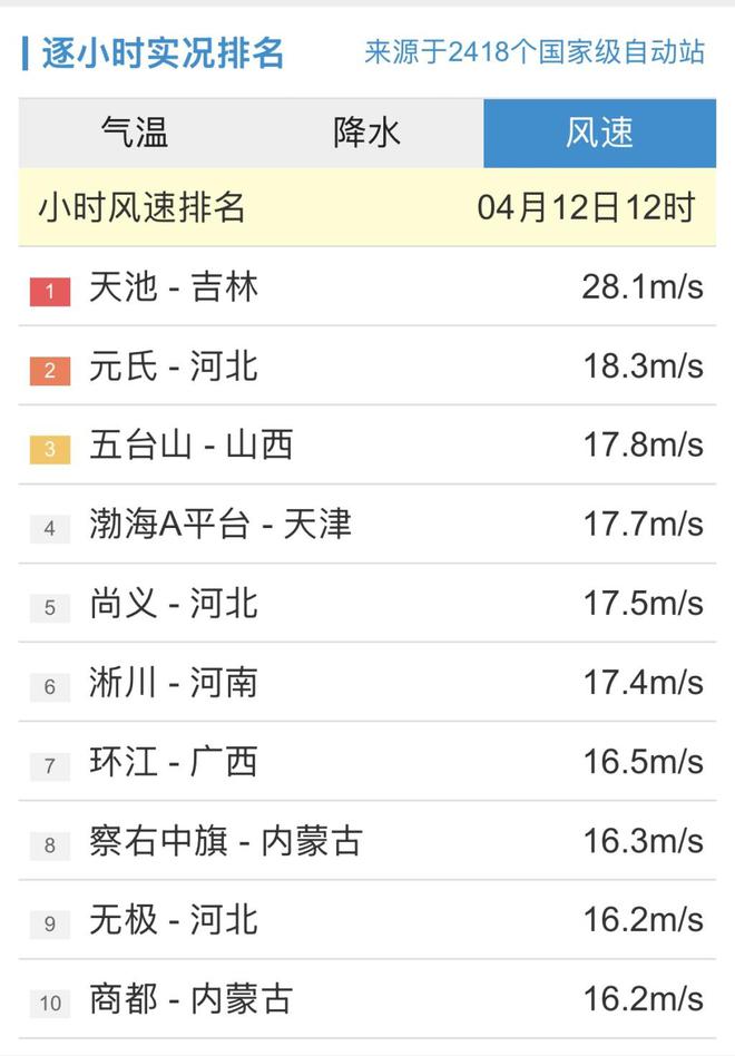 持续更新丨今日20时：观测站小时内最大风速在吉林天池235ms(图8)